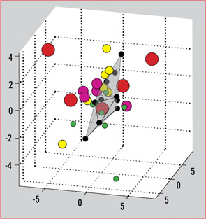 Figure 3: Gene array separates SLE patients from normal controls.