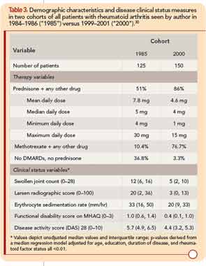 Demographic characteristics and disease clinical status measures in two cohorts of all patients with rheumatoid arthritis seen by author in 1984–1986