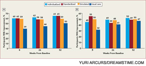FIGURE 3: Participants with improvement. Percentage of participants improving by at least 3 points on the Roland-Morris Disability Questionnaire scale (A) and by at least 2 points on the symptom bothersomeness scale (B).