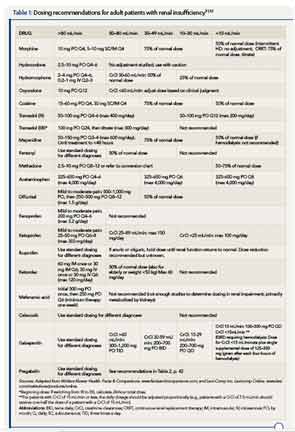 Dosing recommendations for adult patients with renal insufficiency