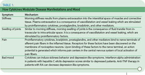 TABLE 1. How Cytokines Modulate Disease Manifestations and Mood