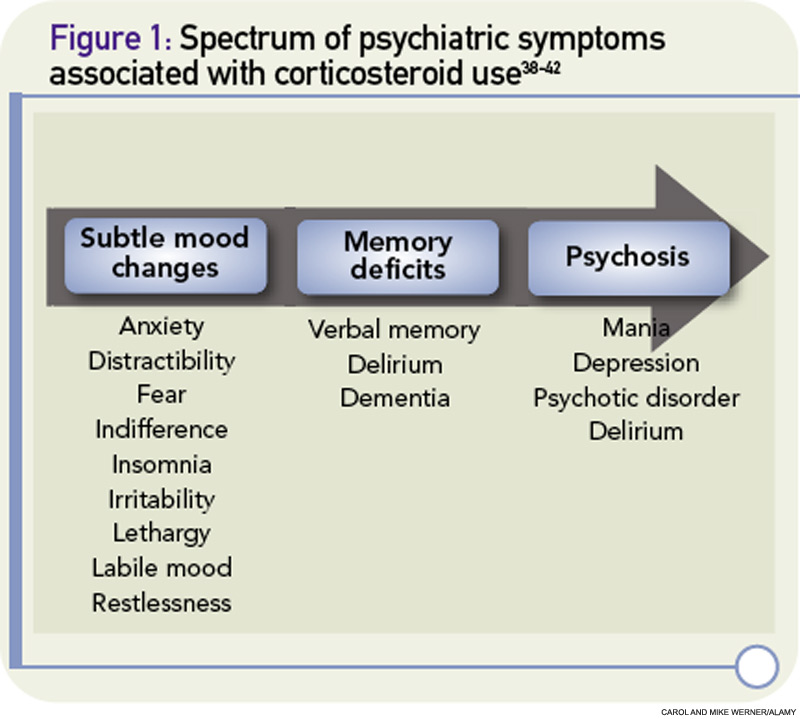 What are the side effects of corticosteroids?