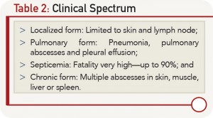 Table 2: Clinical Spectrum 