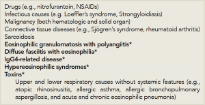 Table 1: Differential Diagnosis of Systemic Eosinophilia for the Rheumatologist 