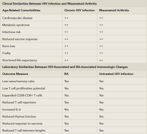 Table 1: Clinical and Laboratory Similarities Between HIV Disease &  Rheumatoid Arthritis