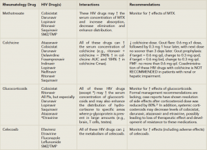 Table 2: Important Rheumatology/HIV Drug-Drug Interactions