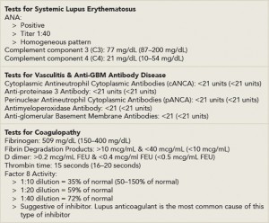 Table 2: Patient Test Results for Systemic Causes of Hemoptysis