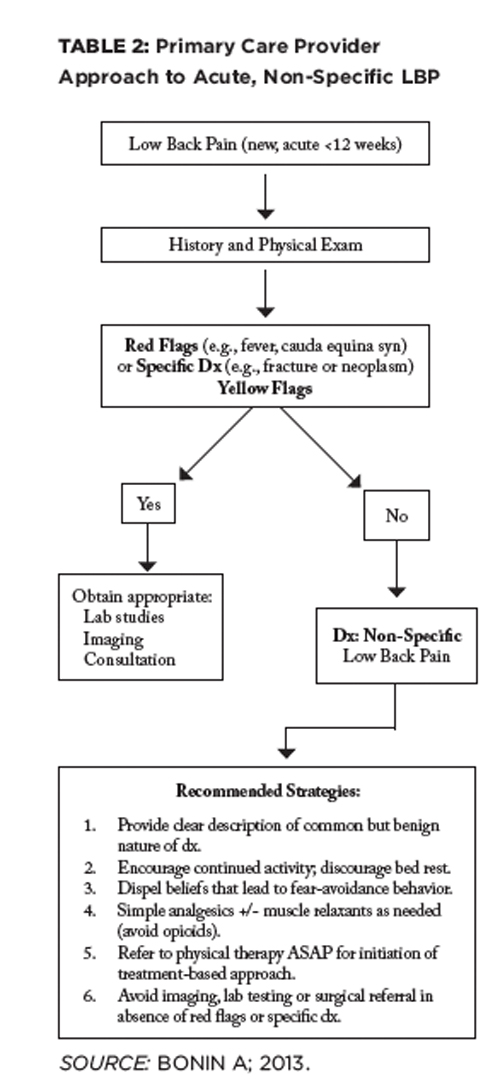 Specific lower back pain