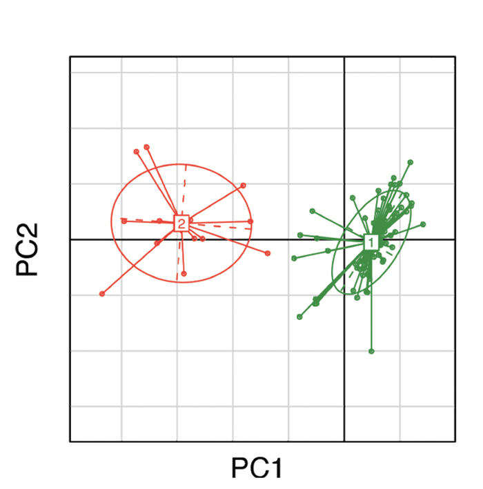 Figure 1: Clustering of gut microbial bacteria into two distinct enterotypes. Subjects in green represent enterotype 1, which is dominated by Bacteroides; subjects in red represent enterotype 2, which is dominated by Prevotella.10
