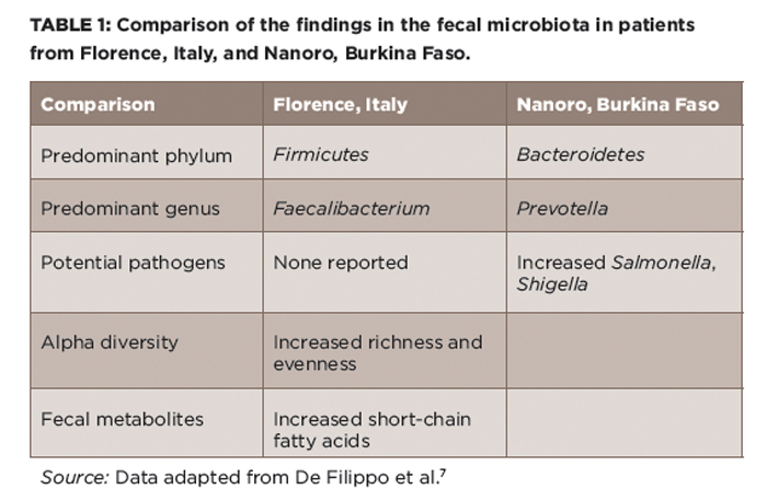 TABLE 1: Comparison of the findings in the fecal microbiota in patients from Florence, Italy, and Nanoro, Burkina Faso.