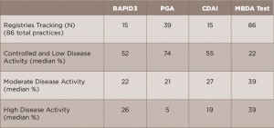 TABLE 2: Distributions of Different Disease Activity Measures