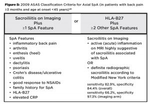 Figure 5: 2009 ASAS Classification Criteria for Axial SpA (in patients with back pain ≥3 months and age at onset <45 years)44