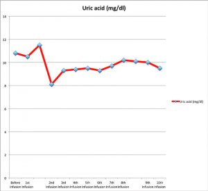 Figure 1: Uric acid (mg/dL) variation prior to and at the time of each pegloticase infusion