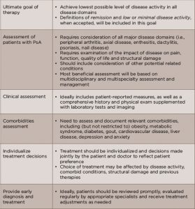 (click for larger image)TABLE 1: Overarching Principles for PsA ManagementSource: Adapted from Table 1, References 1 and 3.