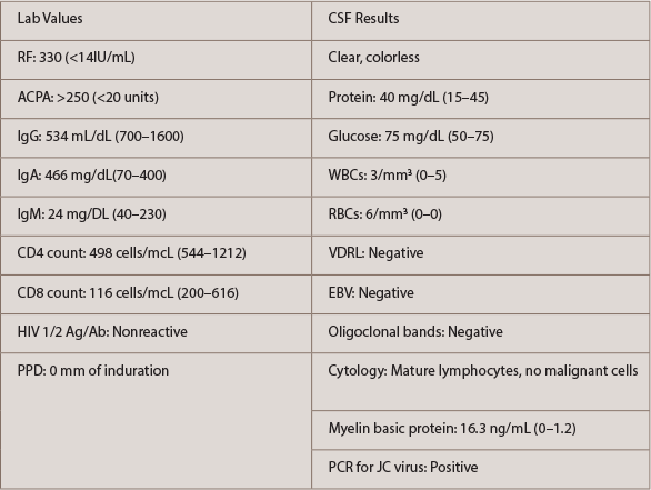 TABLE 2: Lab & CSF Test Results