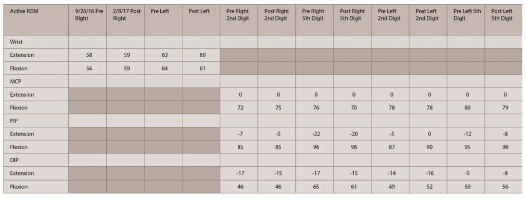 Table 2: Active Range of Motion of Bilateral Wrists & Digits 2 & 5