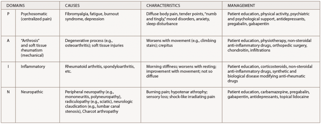 Table 1: A Practical Approach to Pain Domains* 