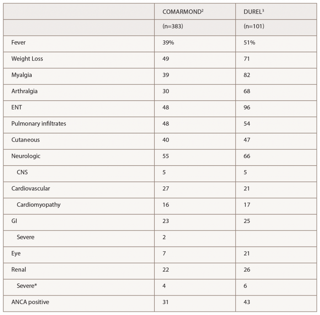 * Severe renal disease was defined by Comarmond as meeting Five Factor Score criteria for reduced renal function or proteinuria, and by Durel as having evidence for glomerulonephritis.