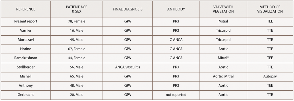 Table 1: Reported Cases of GPA with a Vegetation on a Cardiac Valve