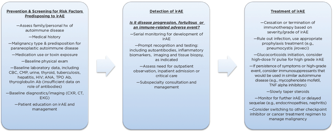 Figure 3: Management Algorithm for Immune-Related Adverse Events (irAEs) Associated with Checkpoint Inhibitor Use (Adapted)