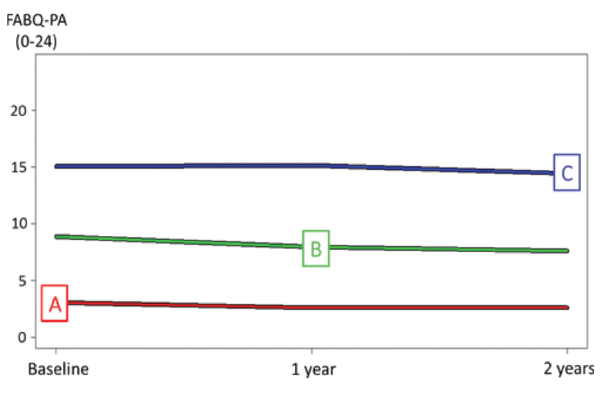 Figure 1: Trajectories of Fear-Avoidance Beliefs on Physical Activity Over Two Years in People with RA