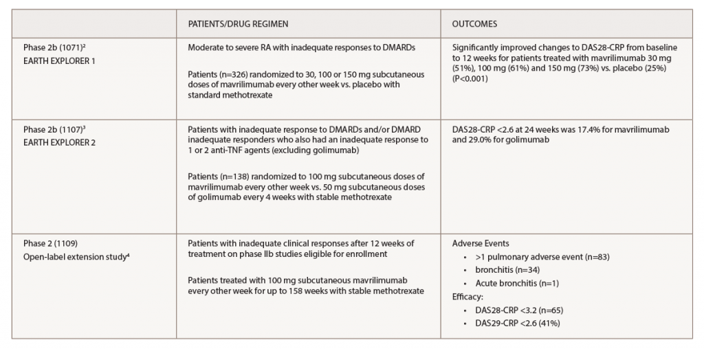 Key: DAS28-CRP, Disease Activity Score in 28 Joints; DMARDs, disease-modifying anti-rheumatic drugs; TNF, tumor necrosis factor