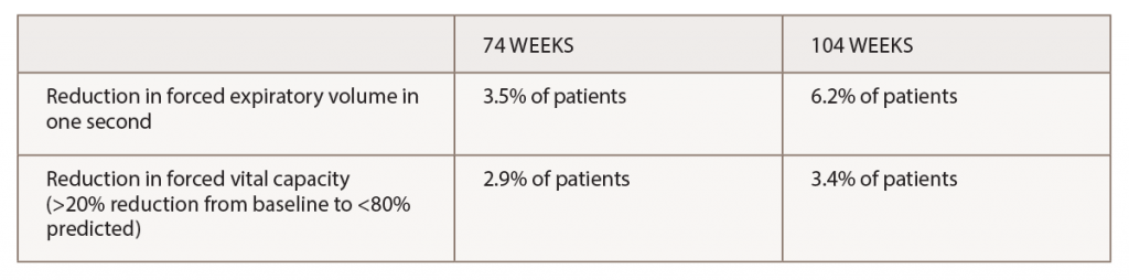 *Most pulmonary changes were transient and infrequently associated with adverse events.