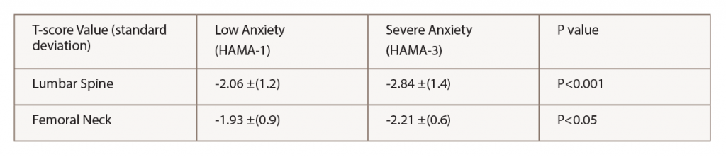 Table 1: Bone Mineral Density Based on Anxiety Level