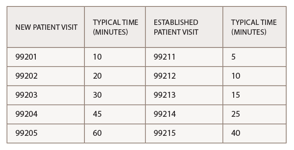 Time Plays an Important Role in Selecting the Best Services Billing Code