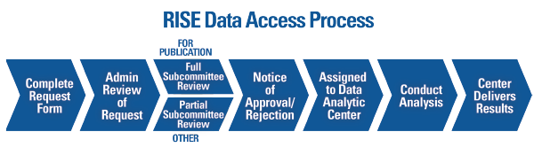 Overview of the process to request and complete a project using data from the Rheumatology Informatics System for Effectiveness (RISE) registry.