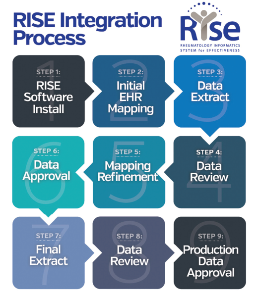 Overview of the process to complete electronic health record connection with the Rheumatology Informatics System for Effectiveness (RISE) registry.