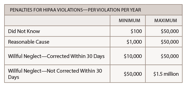 Penalties for HIPAA Violations—Per Violation Per Year