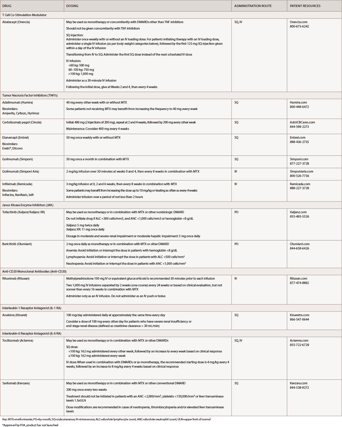 Table 1: Rheumatoid Arthritis Medications at a Glance