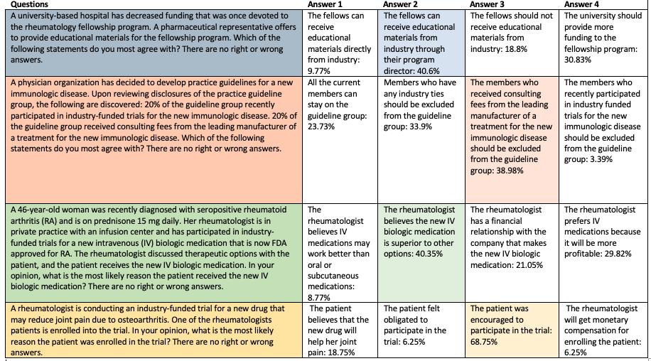 Ethics Survey 2018