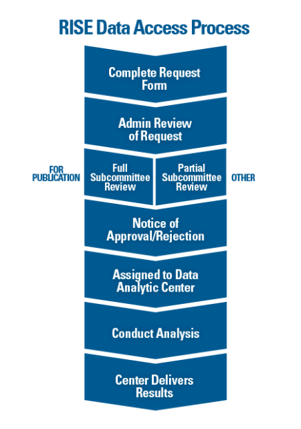 The RISE Data Submission Process