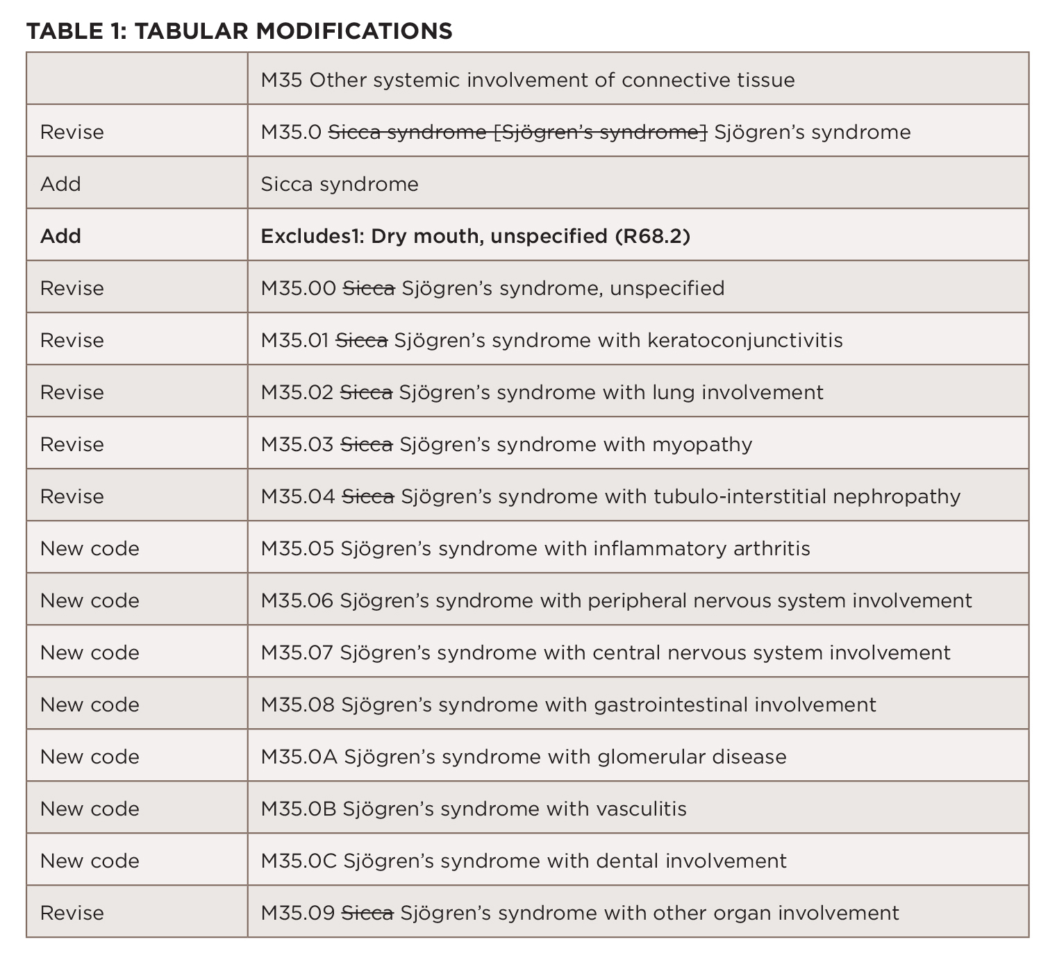 Sjogrens Disease Icd 10 Captions Update Trendy