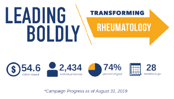 The Foundation’s Leading Boldly: Transforming Rheumatology campaign by the numbers.