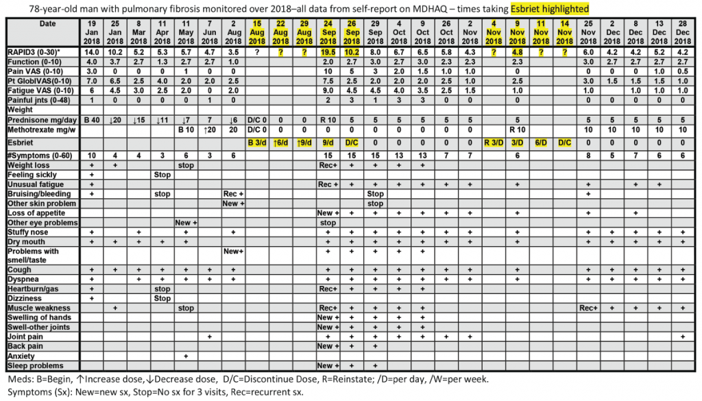 Figure 2: Patient’s MDHAQ Results over 2018