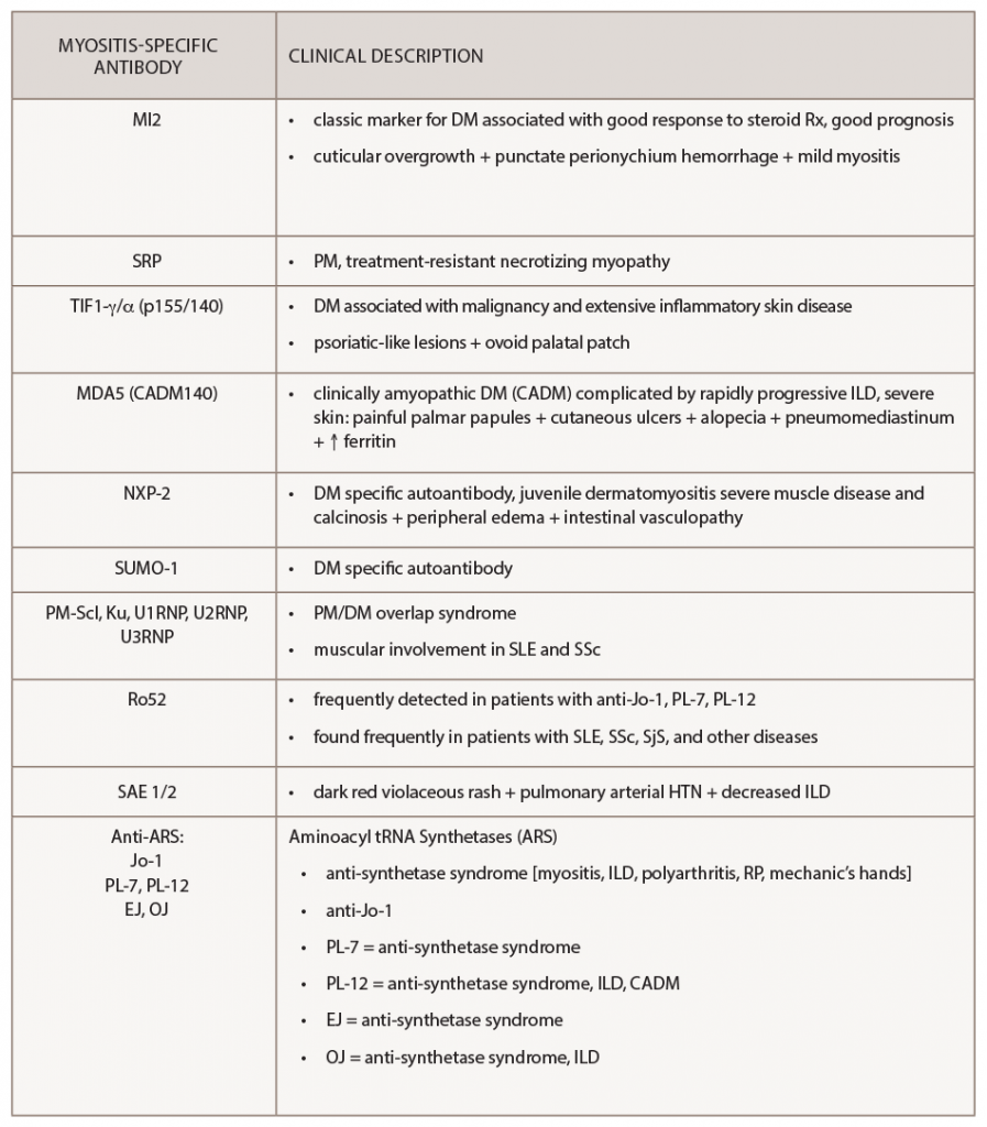 Table 3: Clinical Associations with Myositis-Specific Antibodies