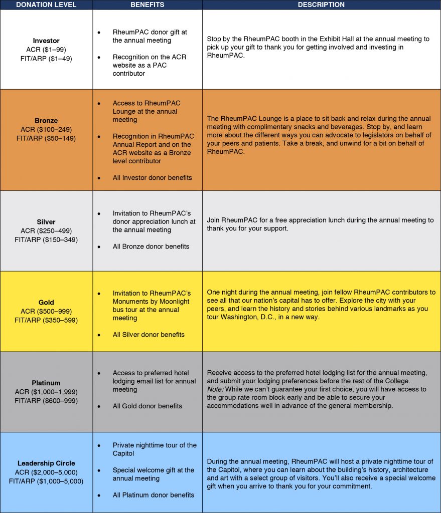 Table of RheumPAC donor benefits