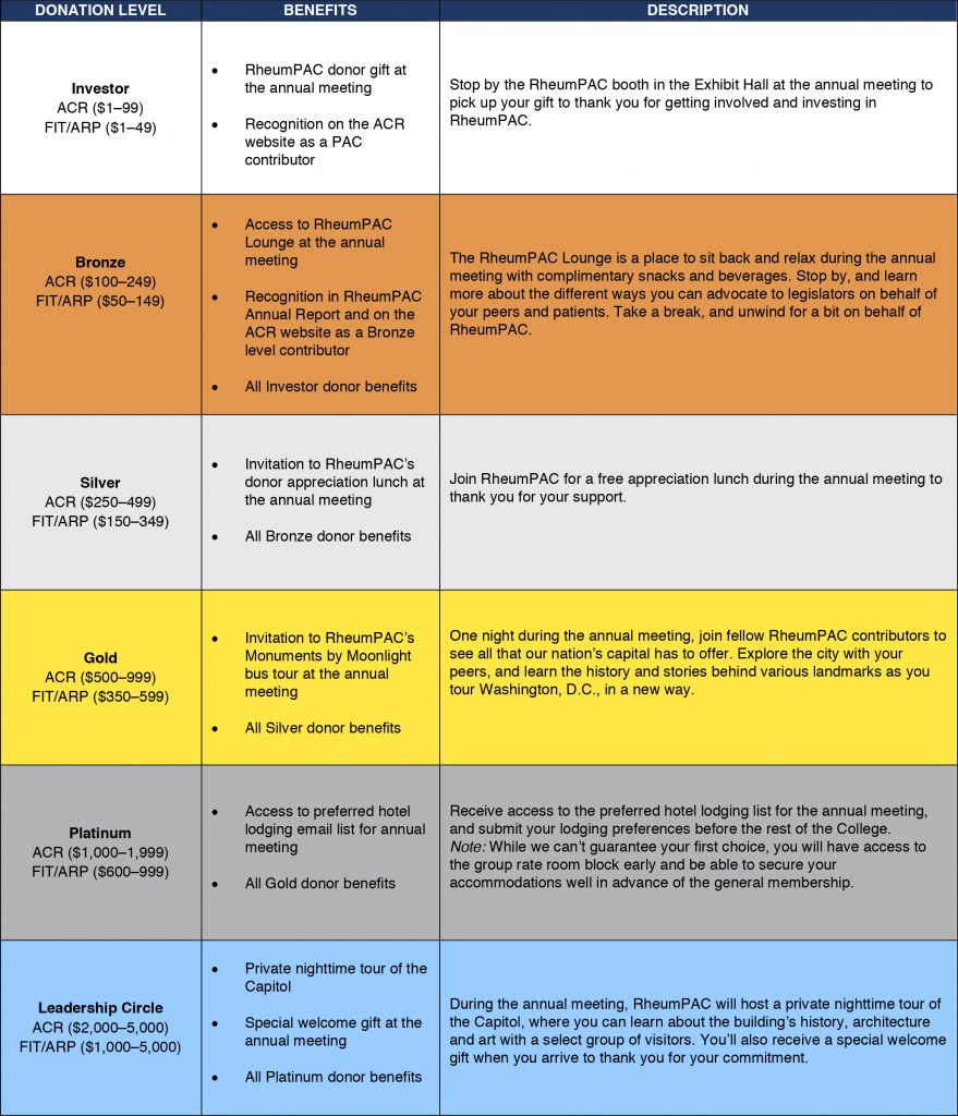 Table of RheumPAC donor benefits