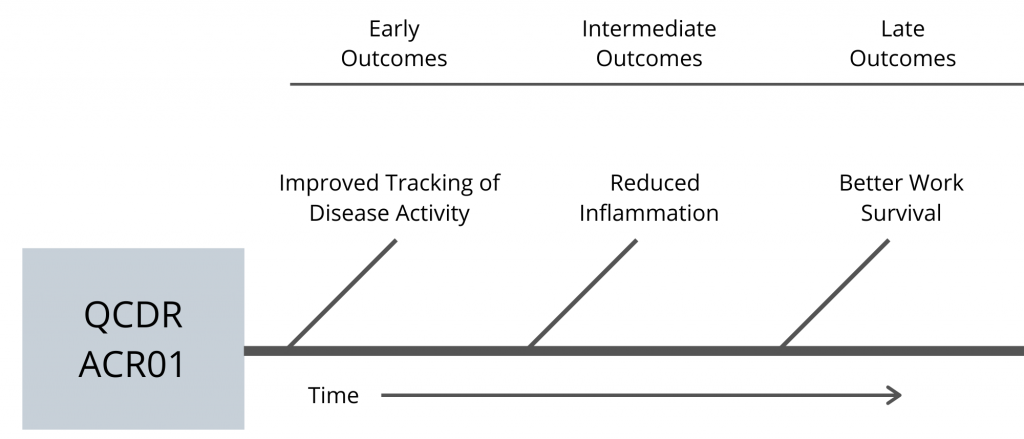 RA Logic Model for QCDR ACR01