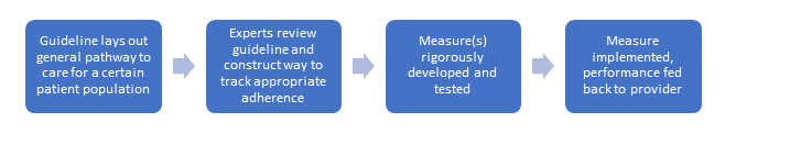 quality measure creation process