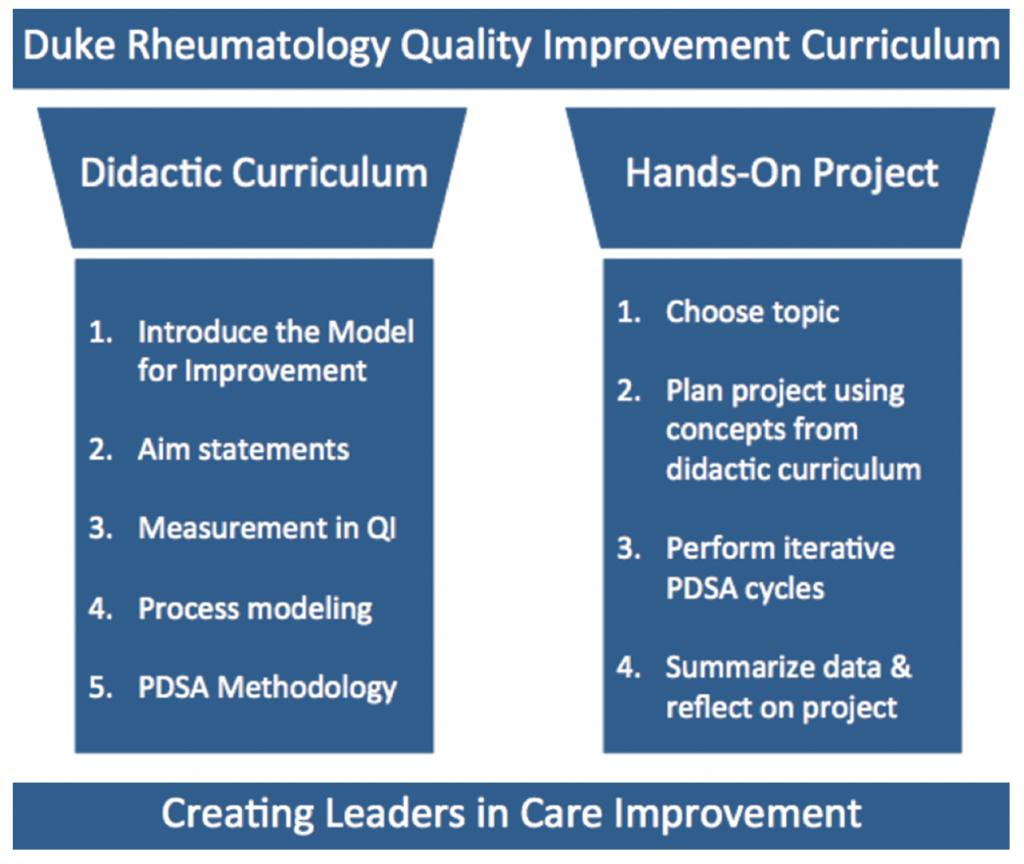 Figure 1: 2 Pillars of Success for the Duke Rheumatology Quality Improvement Curriculum