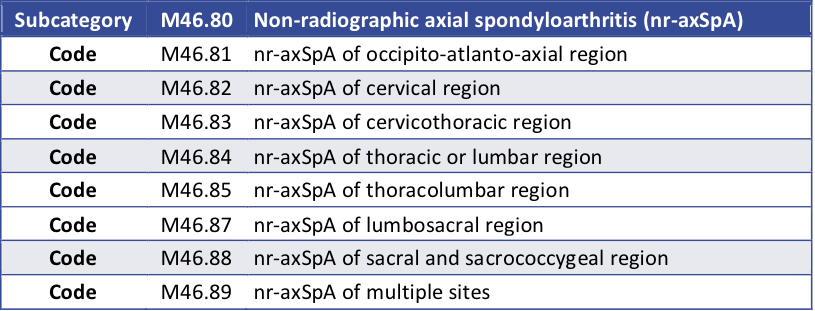 Table listing ICD-10 codes for nr-axSpA