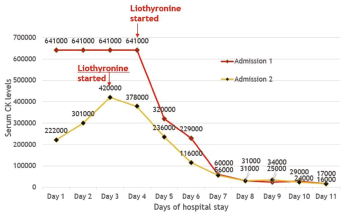 Figure 1: CK Trends During Hospitalization