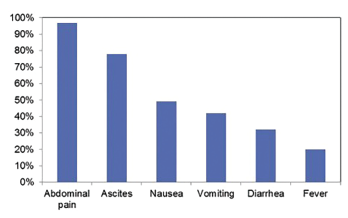 Figure 3: Incidence of Symptoms at Presentation with Lupus Enteritis3