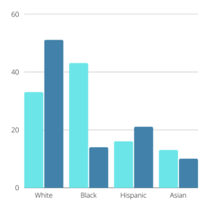 Graph showing representation of various demographic groups among lupus cases and in randomized controlled trials for lupus.