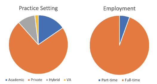 Figure 2: Proportion of jobs by practice type (a) and percentage of full-time vs. part-time jobs (b) in the ACR career portal.