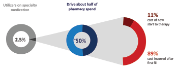 Specialty pharmacy utilizers